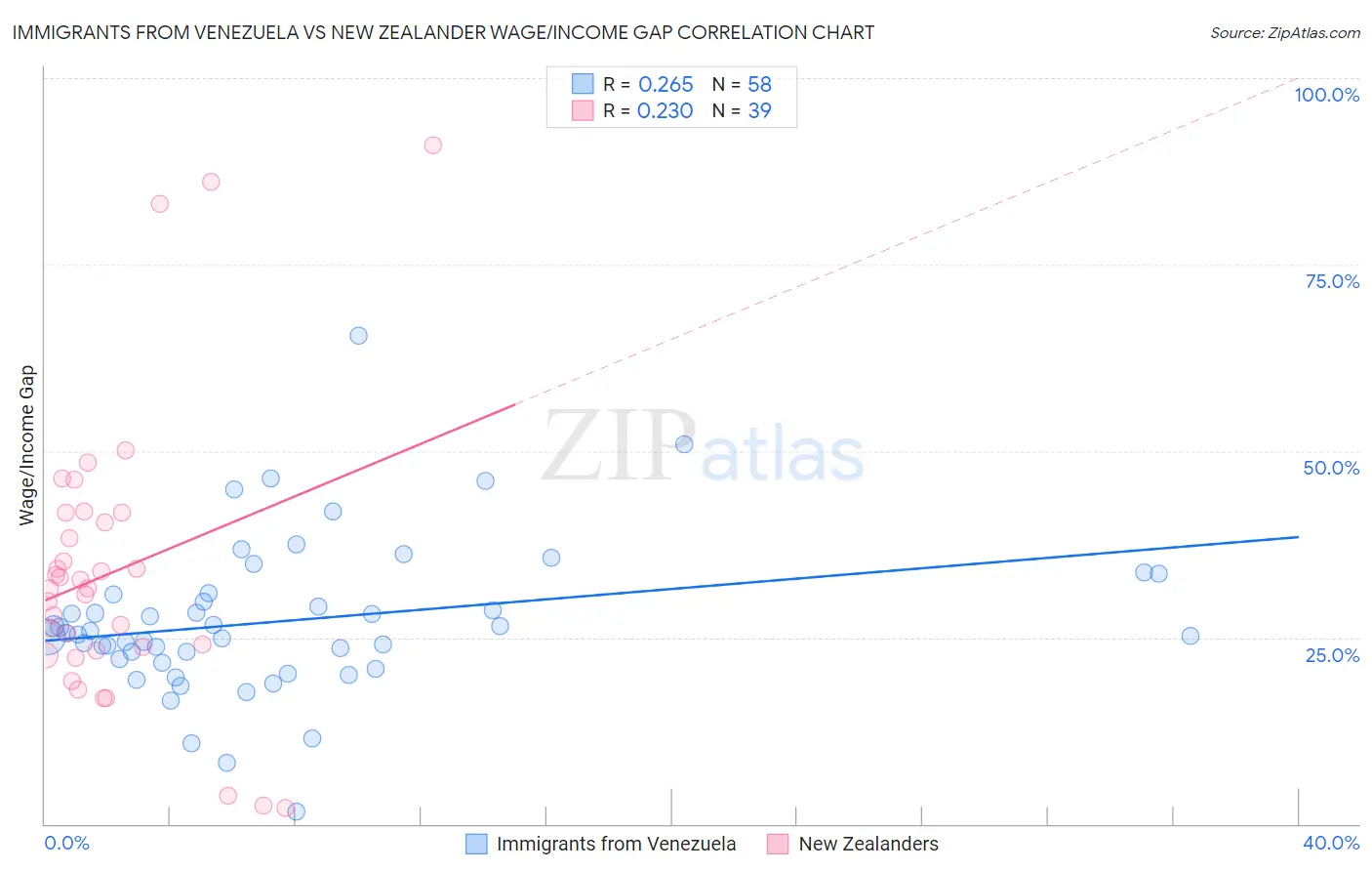 Immigrants from Venezuela vs New Zealander Wage/Income Gap