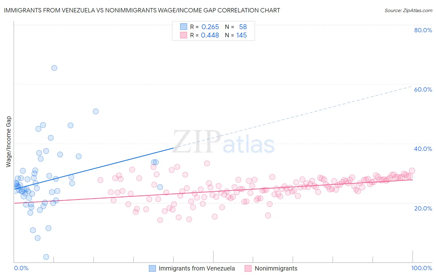 Immigrants from Venezuela vs Nonimmigrants Wage/Income Gap