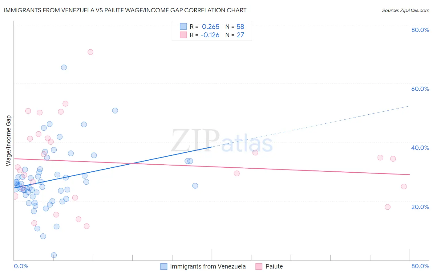 Immigrants from Venezuela vs Paiute Wage/Income Gap