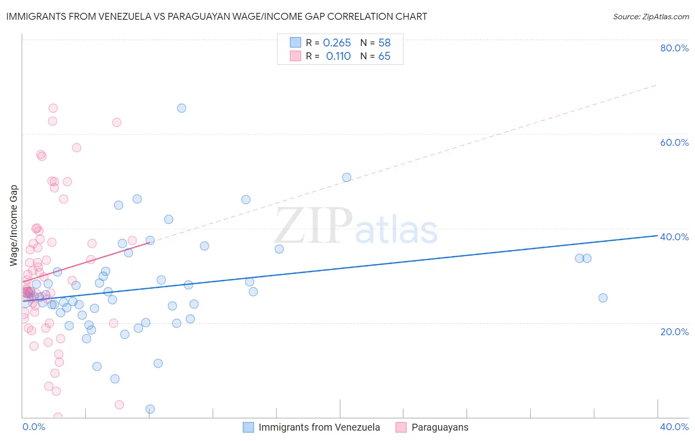 Immigrants from Venezuela vs Paraguayan Wage/Income Gap