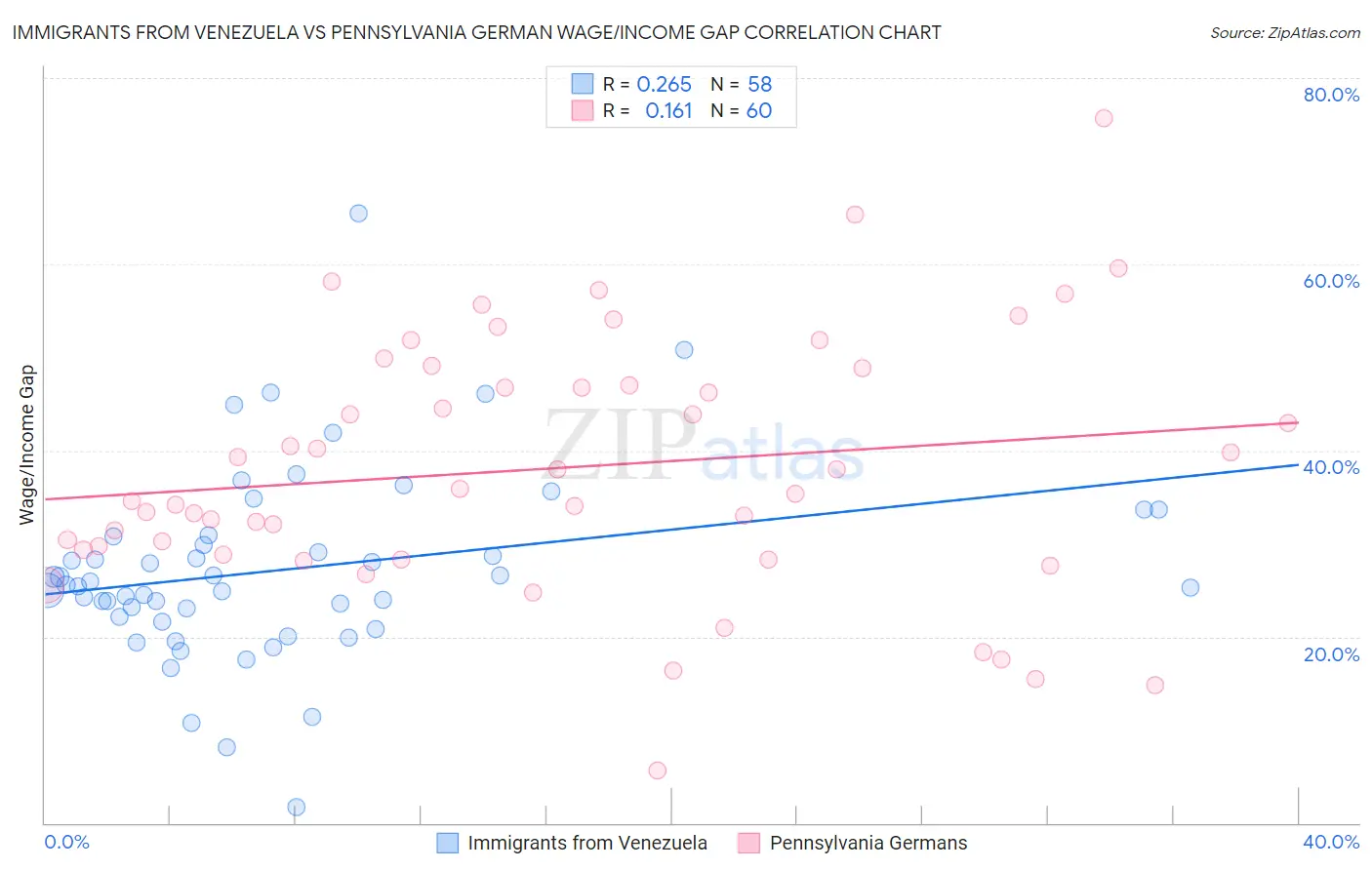 Immigrants from Venezuela vs Pennsylvania German Wage/Income Gap