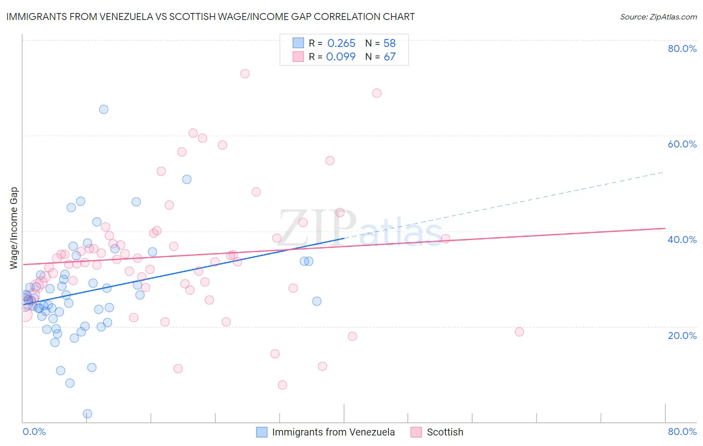 Immigrants from Venezuela vs Scottish Wage/Income Gap