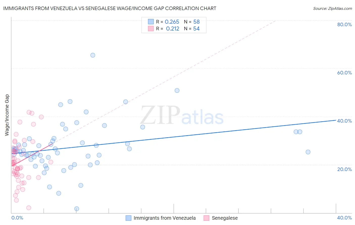 Immigrants from Venezuela vs Senegalese Wage/Income Gap
