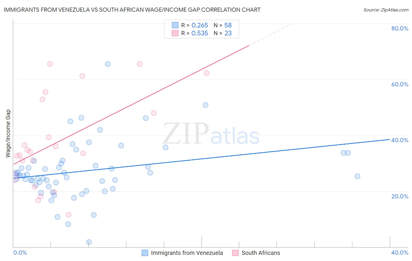 Immigrants from Venezuela vs South African Wage/Income Gap