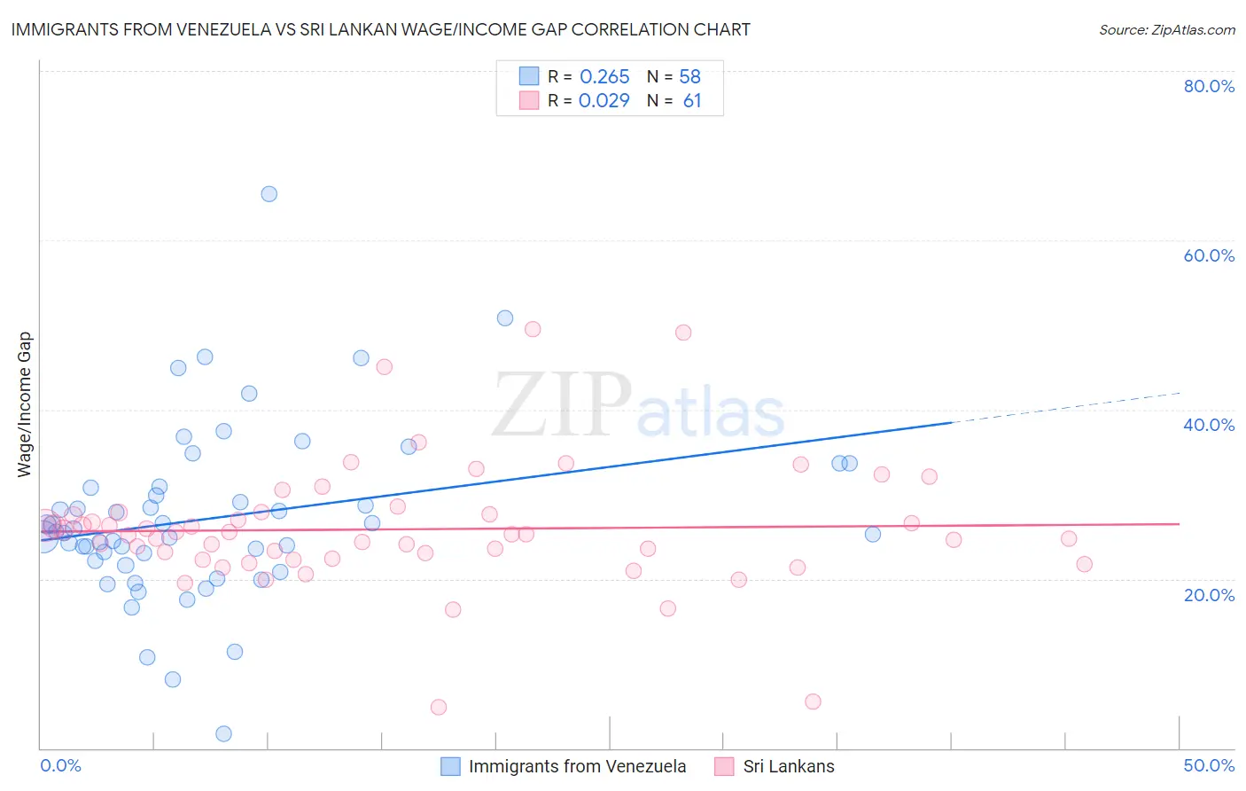 Immigrants from Venezuela vs Sri Lankan Wage/Income Gap