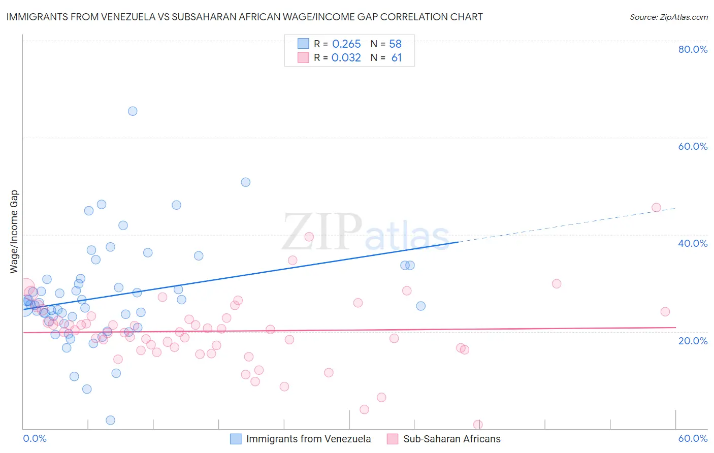 Immigrants from Venezuela vs Subsaharan African Wage/Income Gap