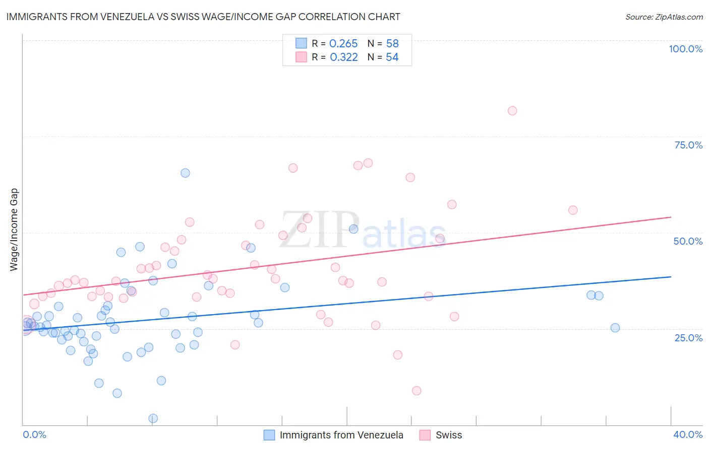Immigrants from Venezuela vs Swiss Wage/Income Gap