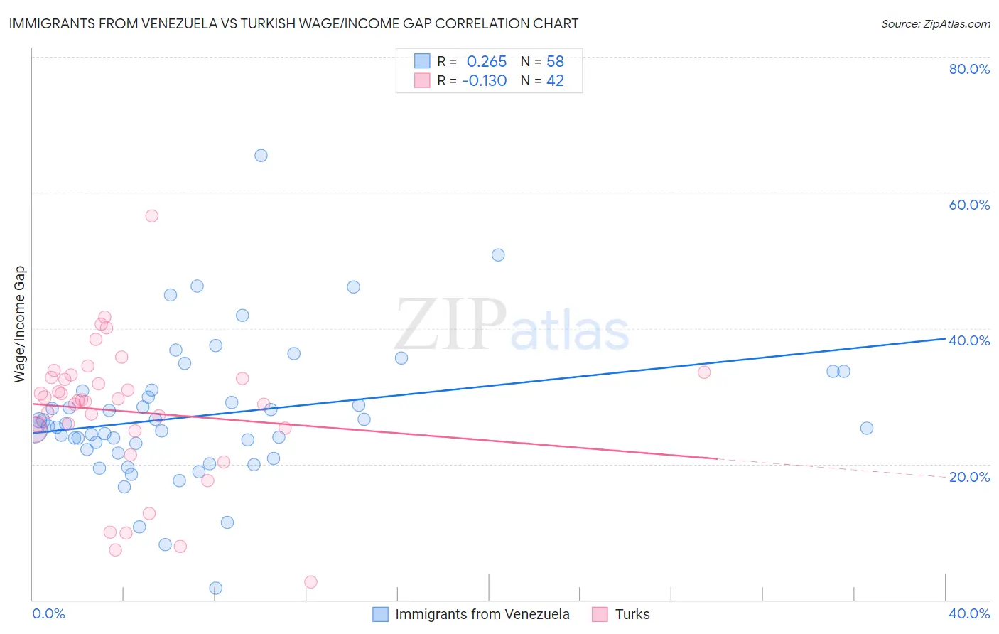 Immigrants from Venezuela vs Turkish Wage/Income Gap