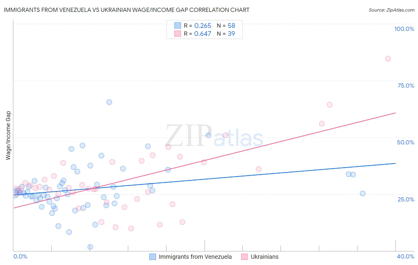 Immigrants from Venezuela vs Ukrainian Wage/Income Gap
