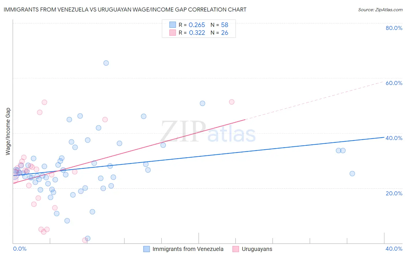 Immigrants from Venezuela vs Uruguayan Wage/Income Gap