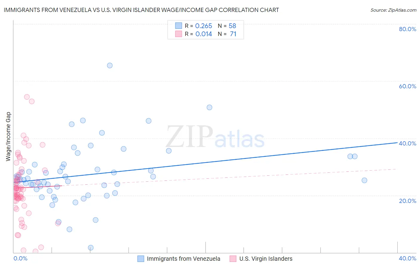 Immigrants from Venezuela vs U.S. Virgin Islander Wage/Income Gap