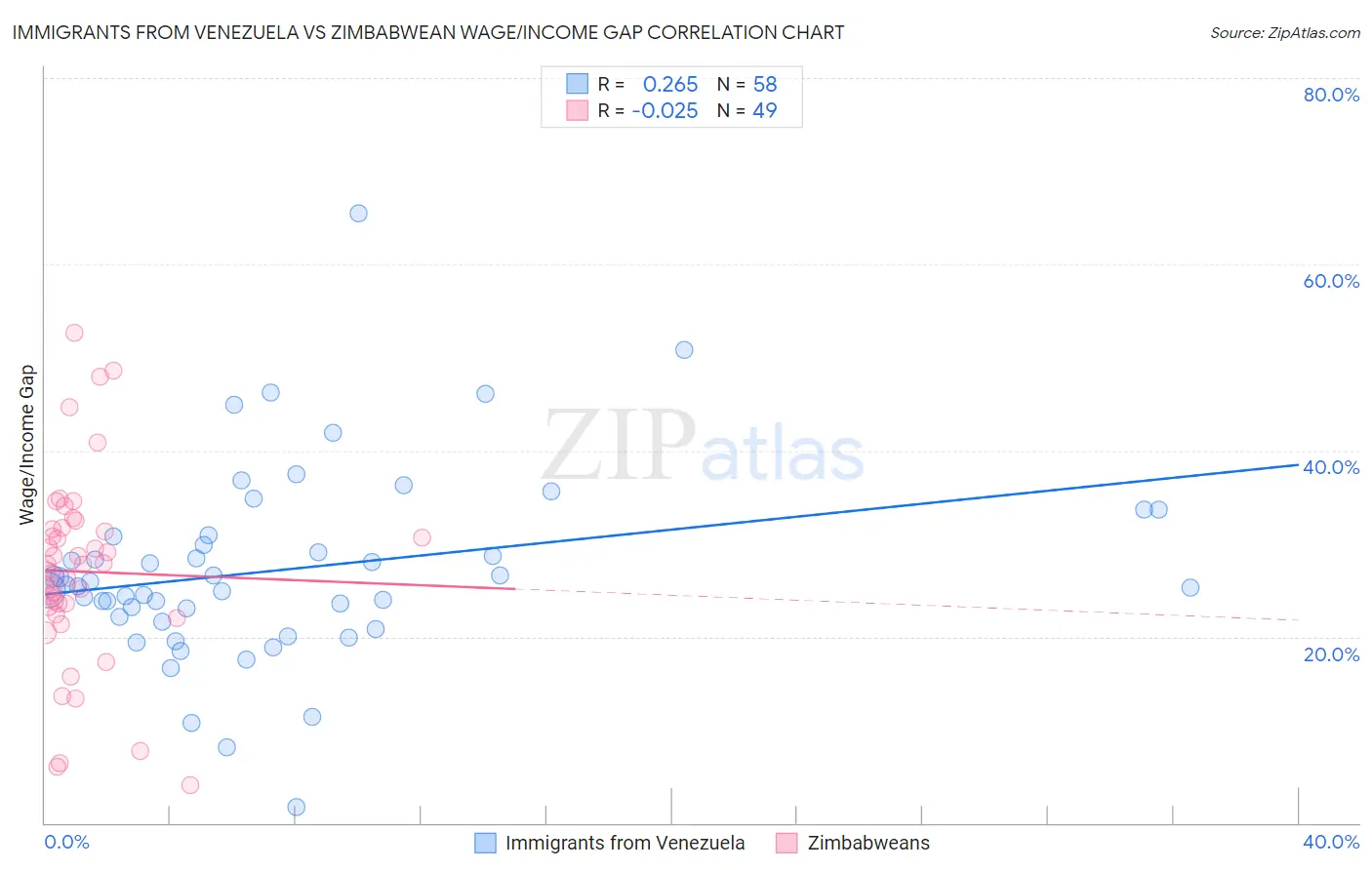 Immigrants from Venezuela vs Zimbabwean Wage/Income Gap