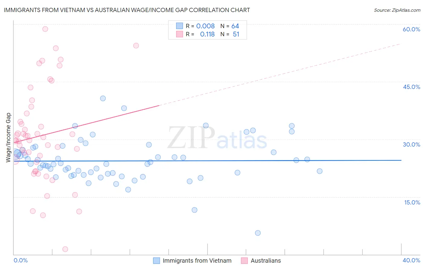 Immigrants from Vietnam vs Australian Wage/Income Gap