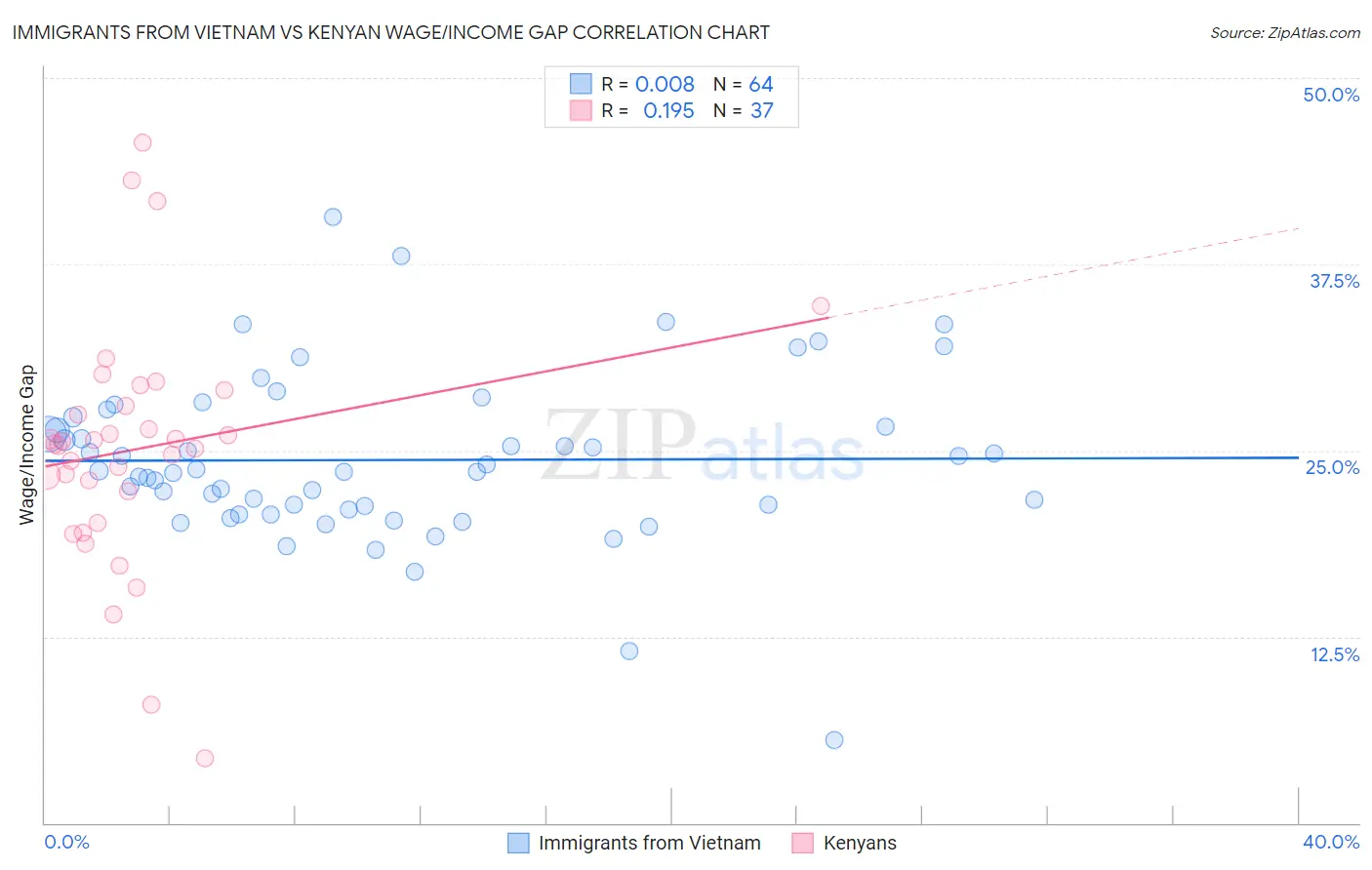 Immigrants from Vietnam vs Kenyan Wage/Income Gap