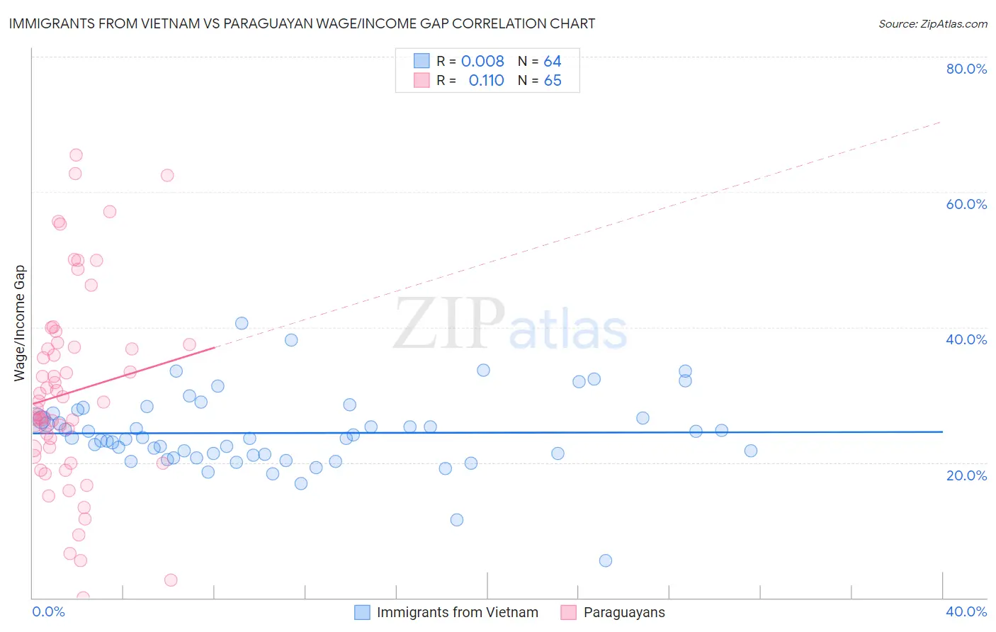 Immigrants from Vietnam vs Paraguayan Wage/Income Gap