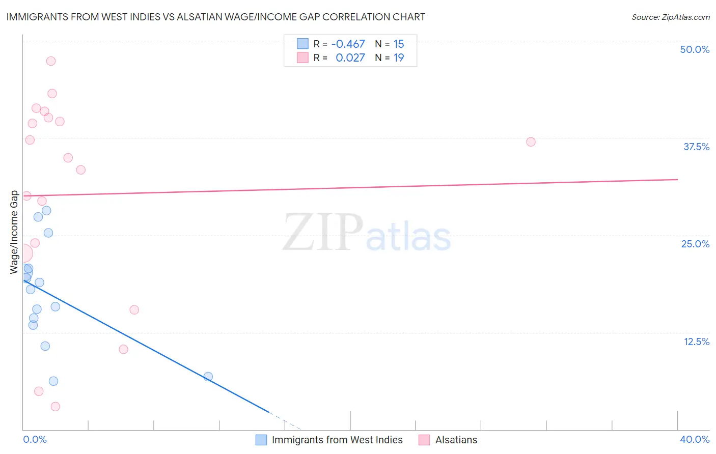 Immigrants from West Indies vs Alsatian Wage/Income Gap