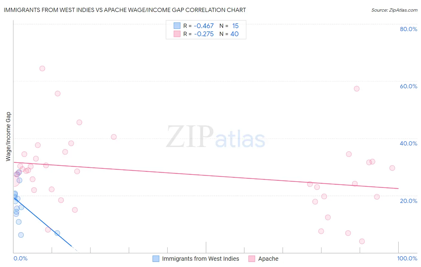 Immigrants from West Indies vs Apache Wage/Income Gap