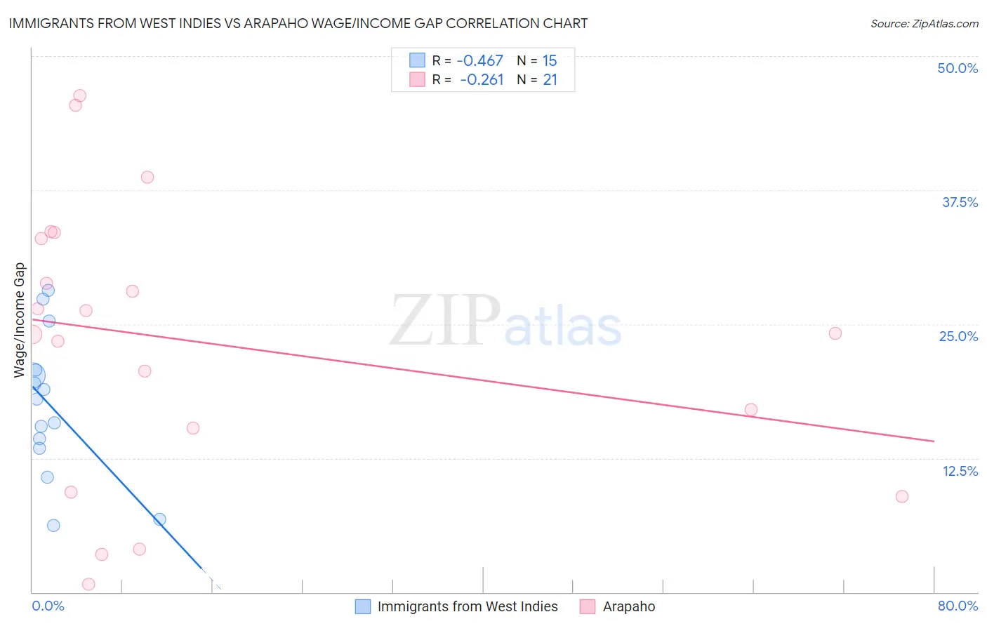 Immigrants from West Indies vs Arapaho Wage/Income Gap