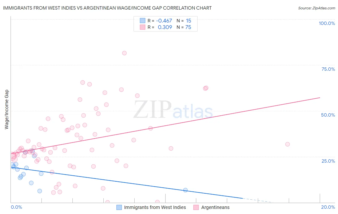 Immigrants from West Indies vs Argentinean Wage/Income Gap