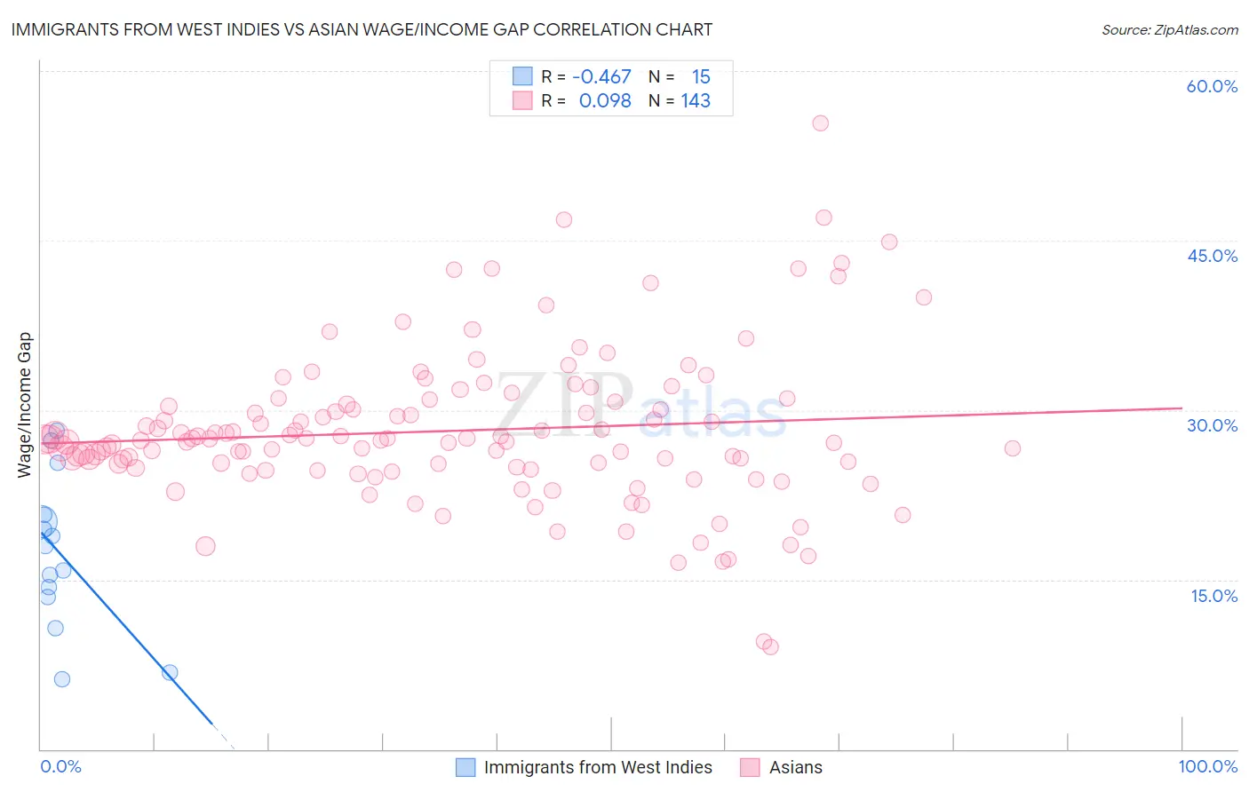 Immigrants from West Indies vs Asian Wage/Income Gap