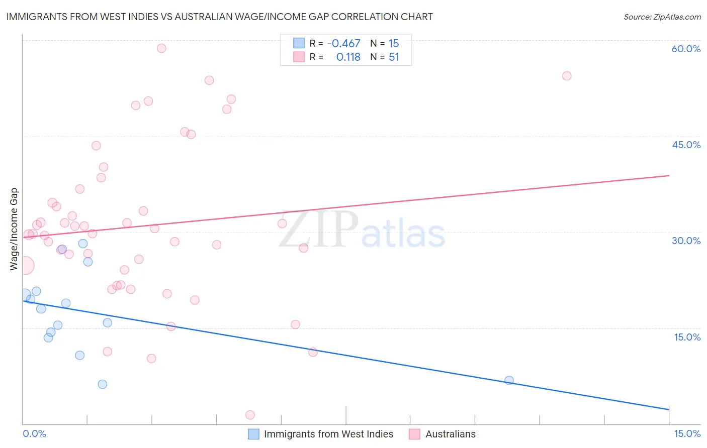 Immigrants from West Indies vs Australian Wage/Income Gap