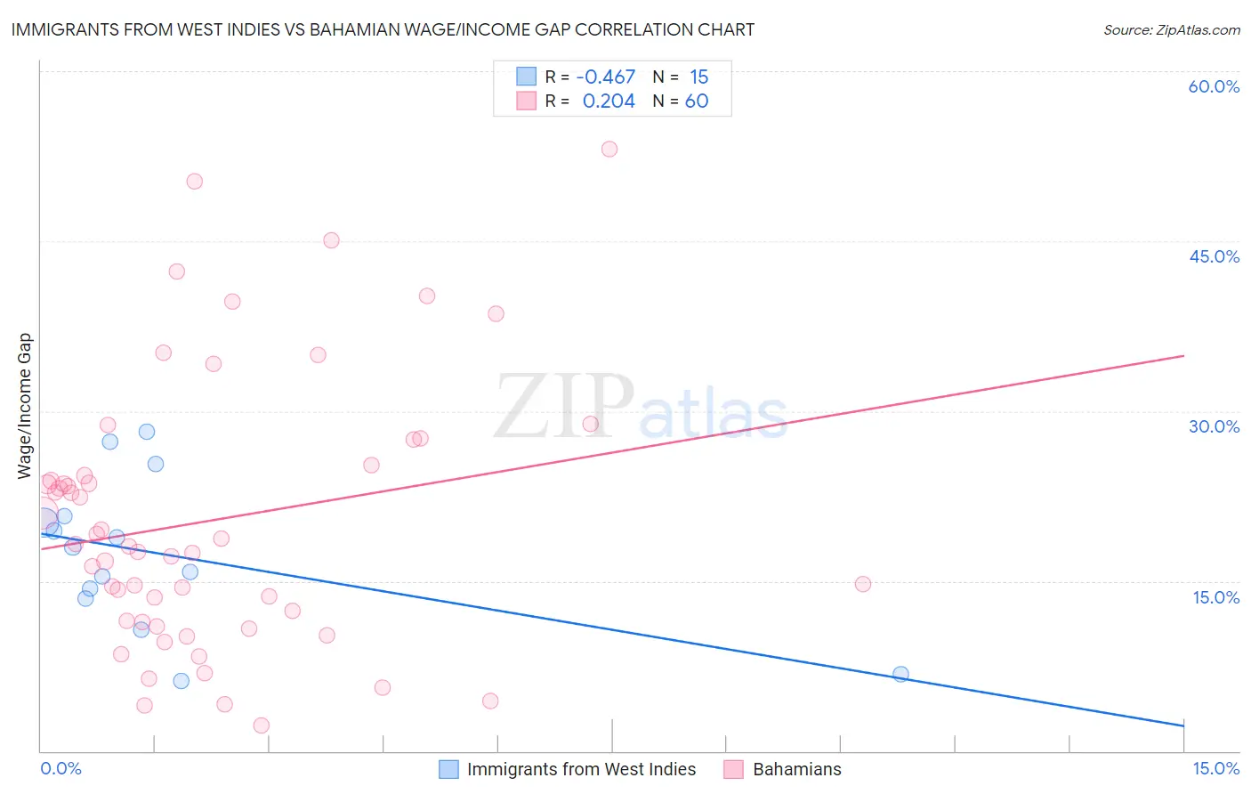 Immigrants from West Indies vs Bahamian Wage/Income Gap