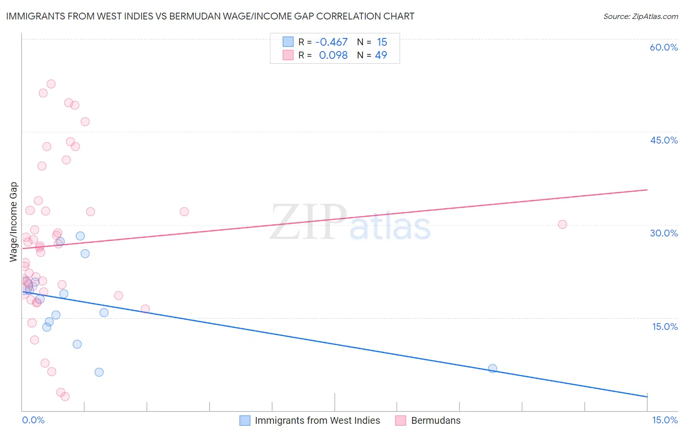 Immigrants from West Indies vs Bermudan Wage/Income Gap