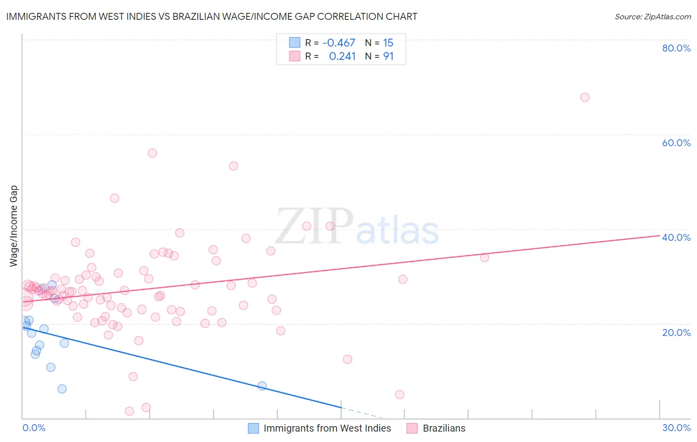 Immigrants from West Indies vs Brazilian Wage/Income Gap