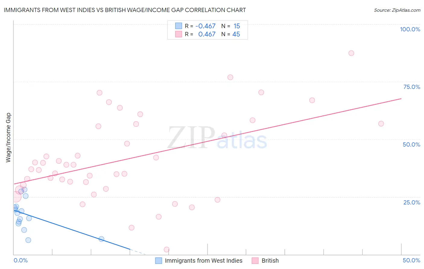 Immigrants from West Indies vs British Wage/Income Gap