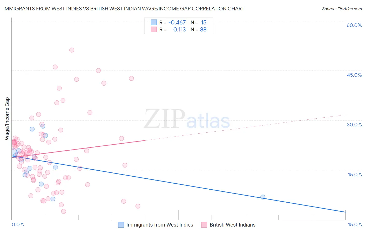 Immigrants from West Indies vs British West Indian Wage/Income Gap