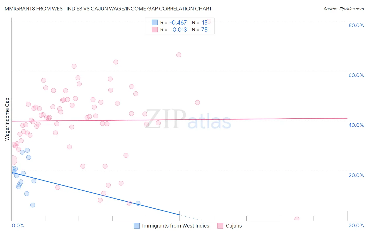 Immigrants from West Indies vs Cajun Wage/Income Gap