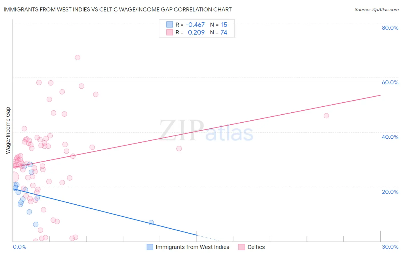 Immigrants from West Indies vs Celtic Wage/Income Gap