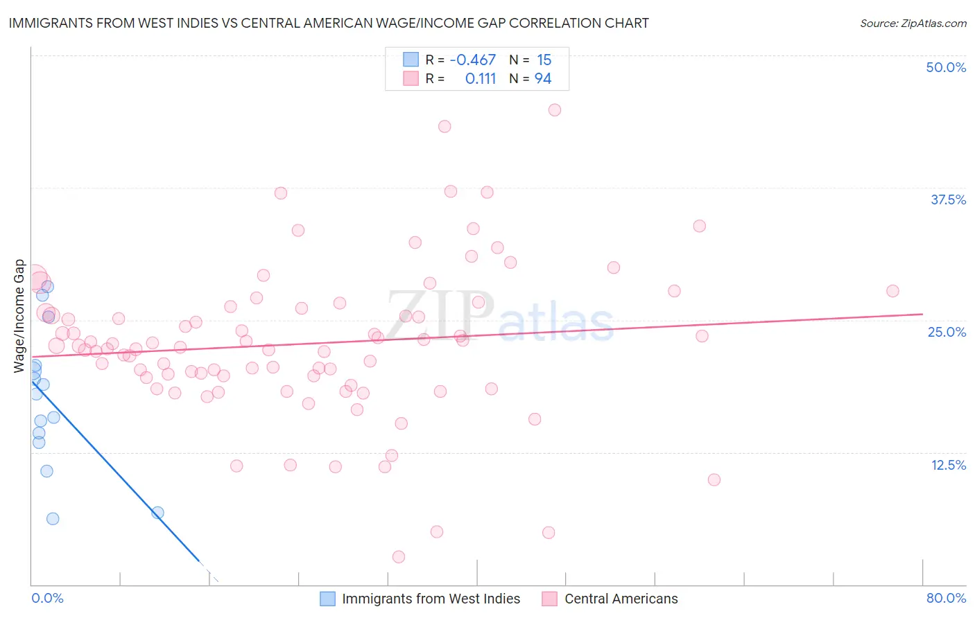 Immigrants from West Indies vs Central American Wage/Income Gap