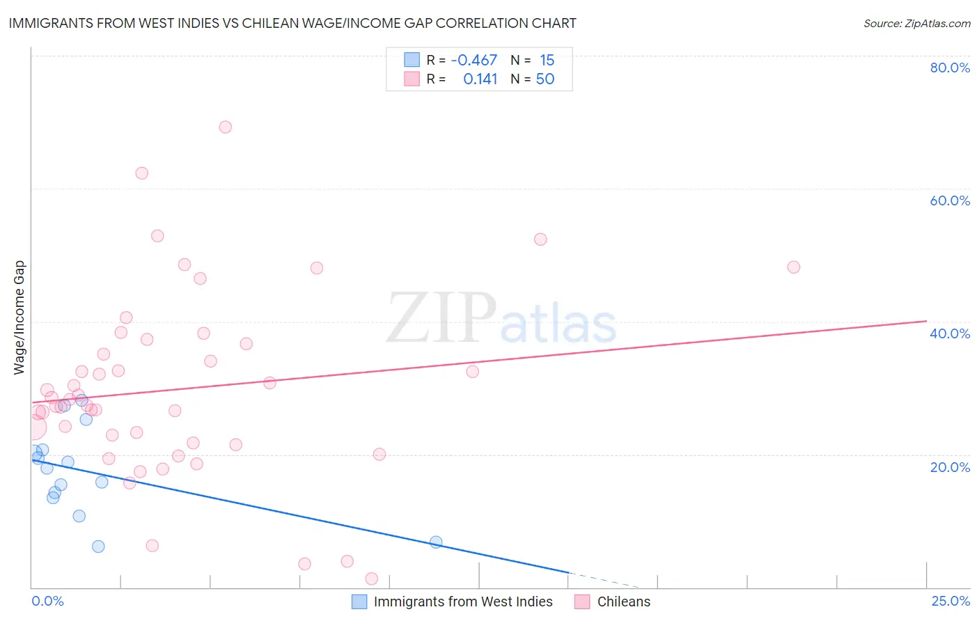 Immigrants from West Indies vs Chilean Wage/Income Gap