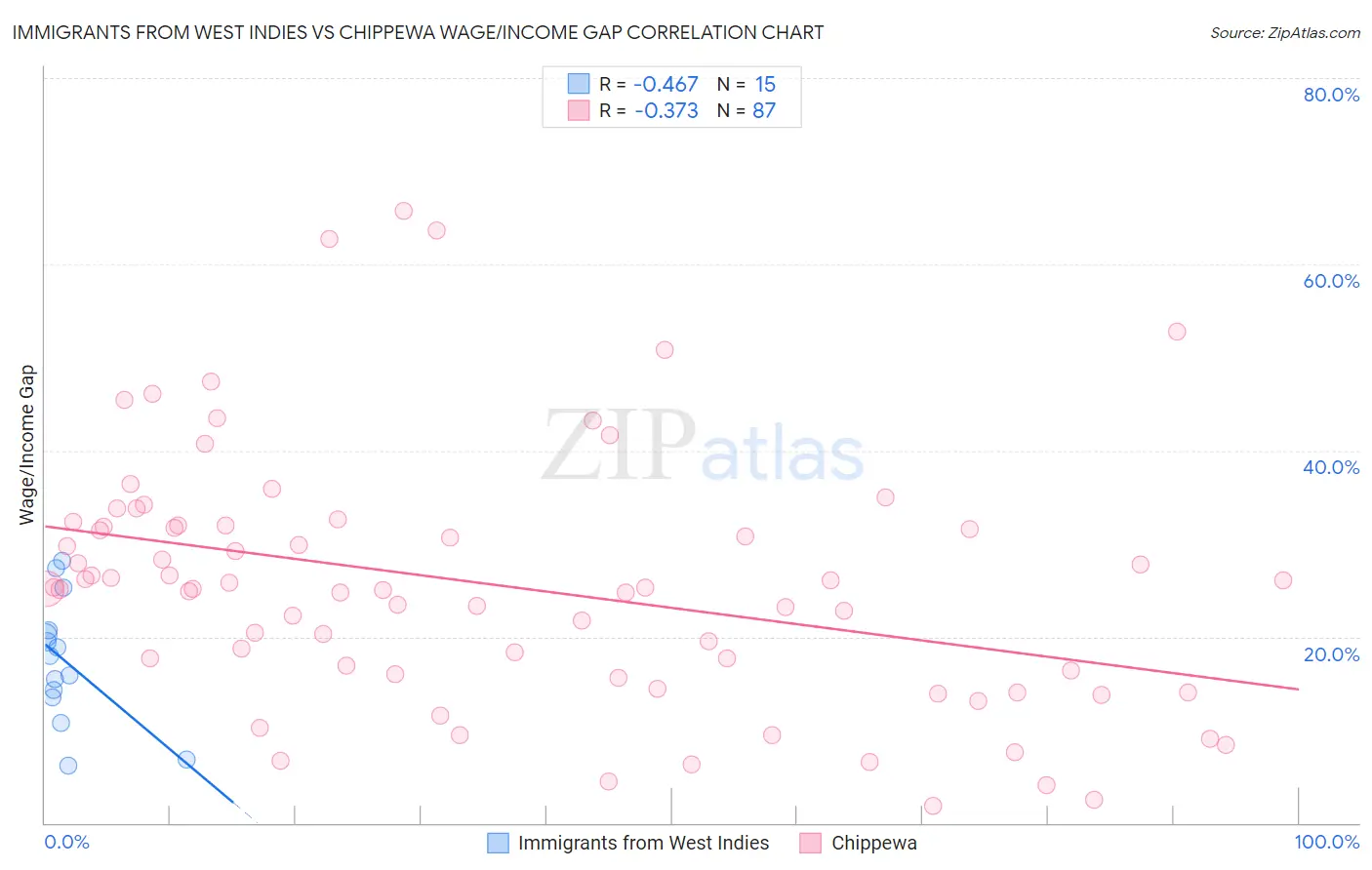 Immigrants from West Indies vs Chippewa Wage/Income Gap