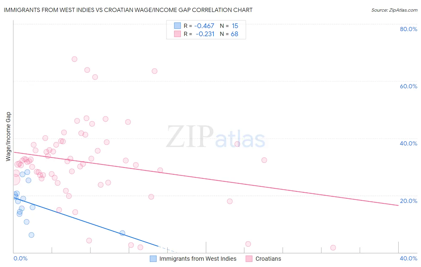 Immigrants from West Indies vs Croatian Wage/Income Gap