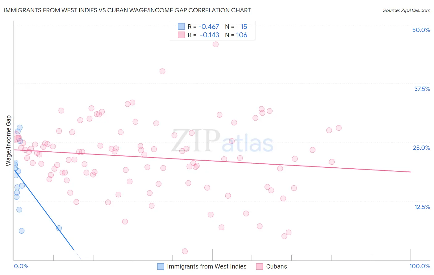 Immigrants from West Indies vs Cuban Wage/Income Gap