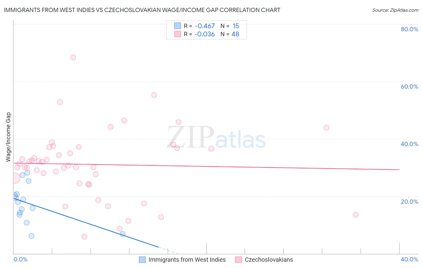 Immigrants from West Indies vs Czechoslovakian Wage/Income Gap