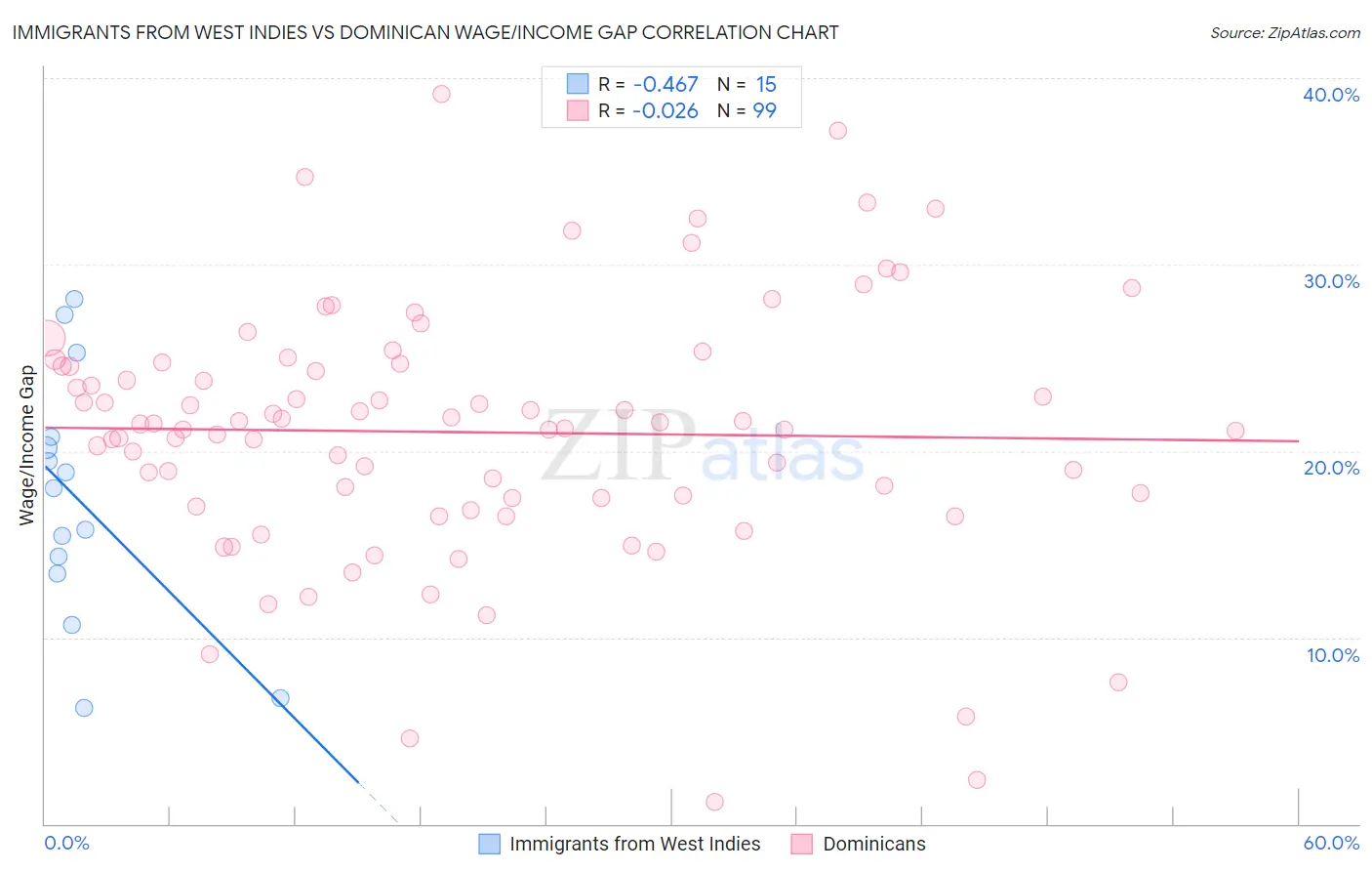 Immigrants from West Indies vs Dominican Wage/Income Gap