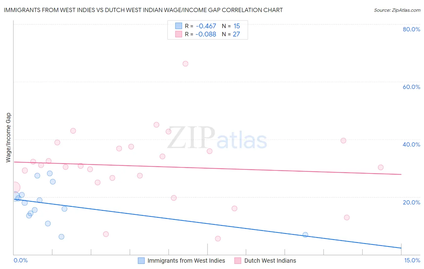 Immigrants from West Indies vs Dutch West Indian Wage/Income Gap