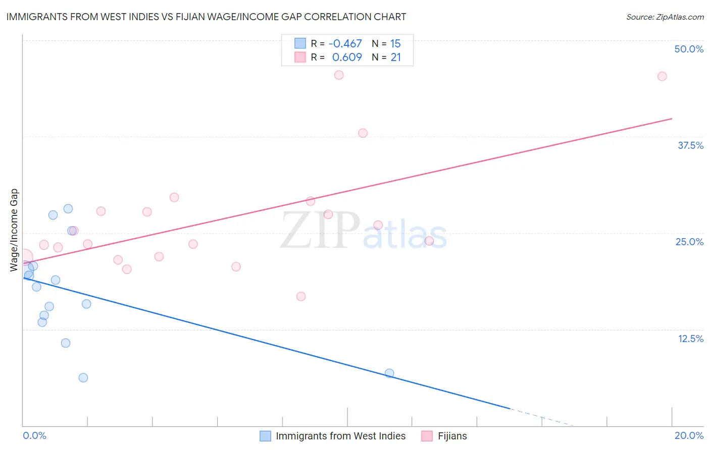 Immigrants from West Indies vs Fijian Wage/Income Gap