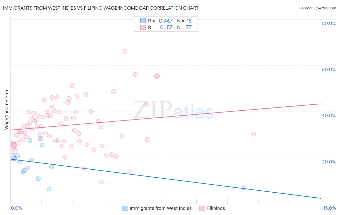 Immigrants from West Indies vs Filipino Wage/Income Gap