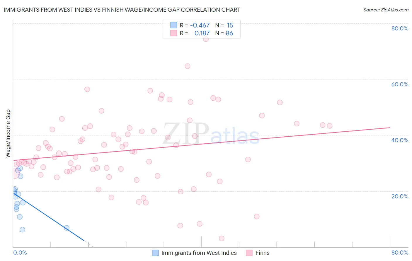 Immigrants from West Indies vs Finnish Wage/Income Gap