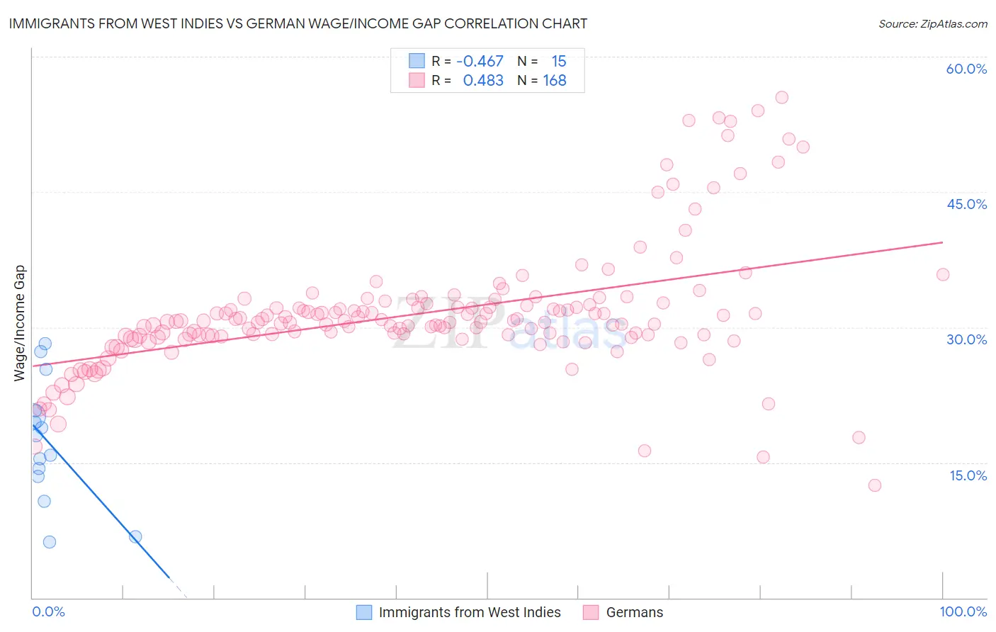 Immigrants from West Indies vs German Wage/Income Gap