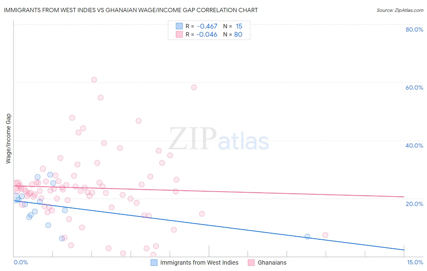 Immigrants from West Indies vs Ghanaian Wage/Income Gap