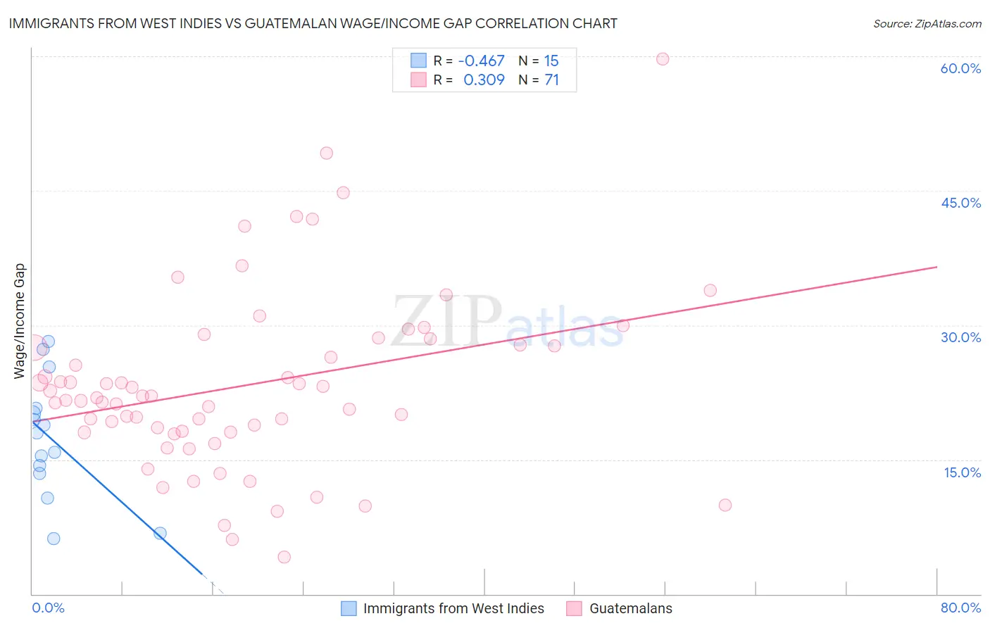 Immigrants from West Indies vs Guatemalan Wage/Income Gap