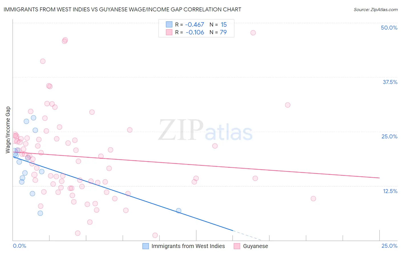 Immigrants from West Indies vs Guyanese Wage/Income Gap