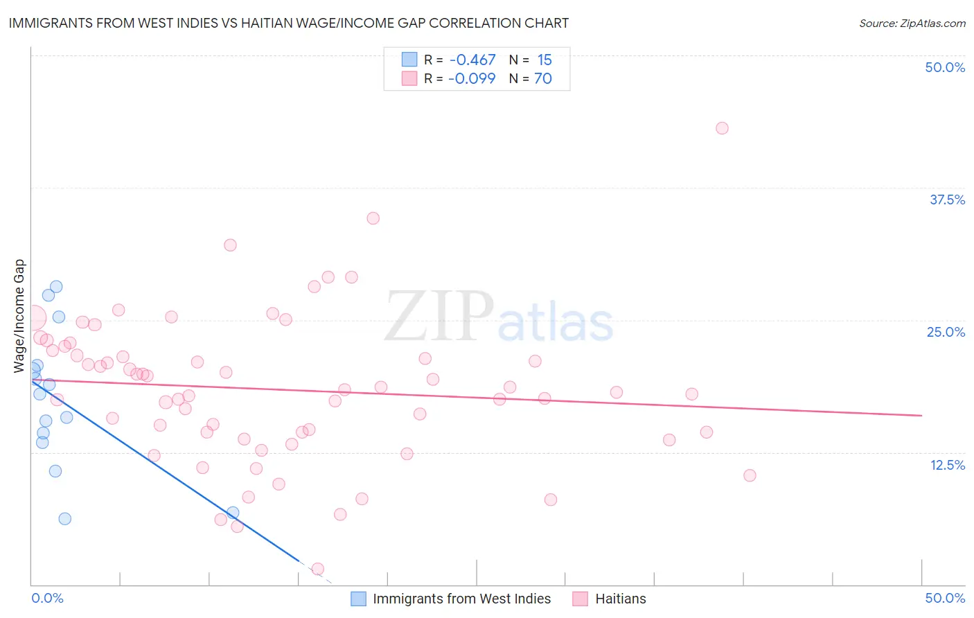 Immigrants from West Indies vs Haitian Wage/Income Gap