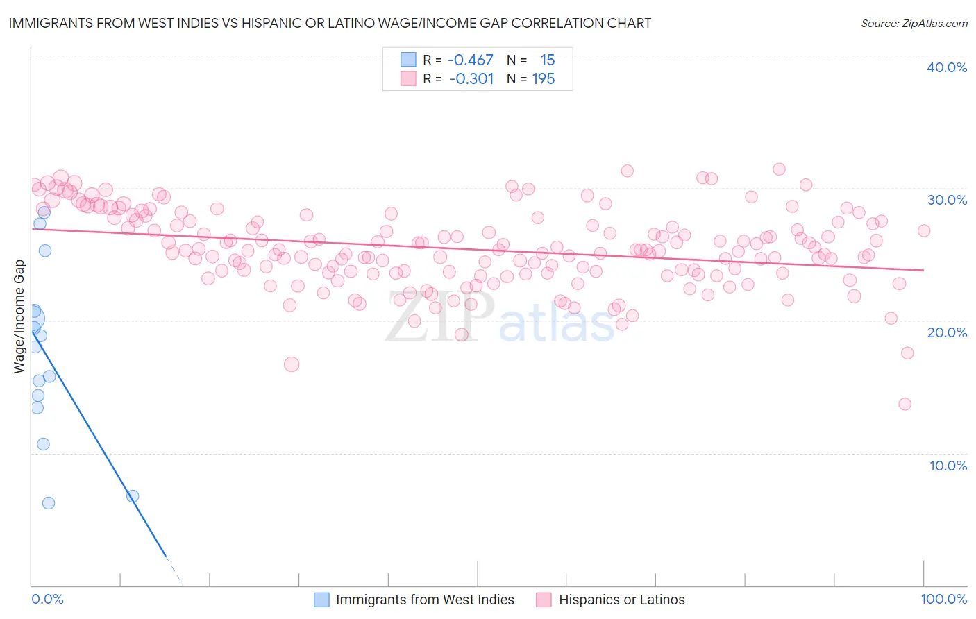 Immigrants from West Indies vs Hispanic or Latino Wage/Income Gap