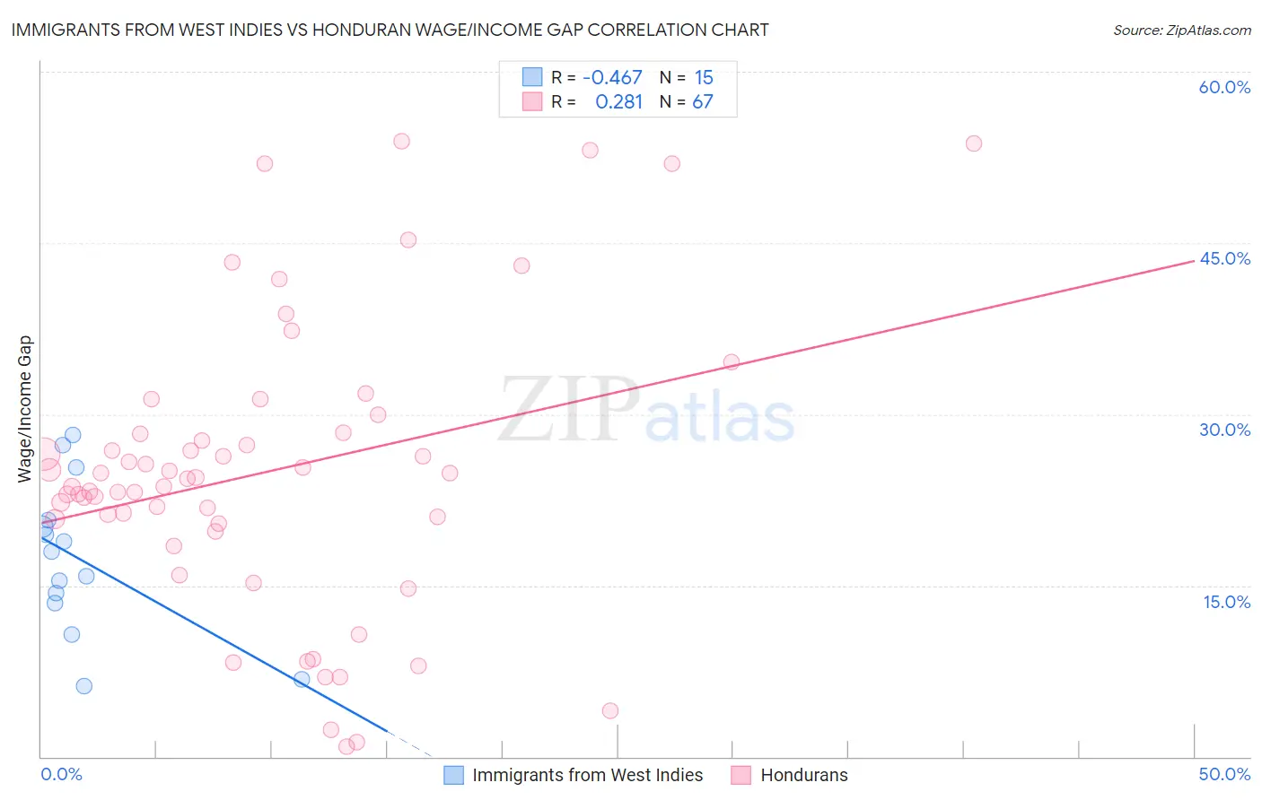 Immigrants from West Indies vs Honduran Wage/Income Gap